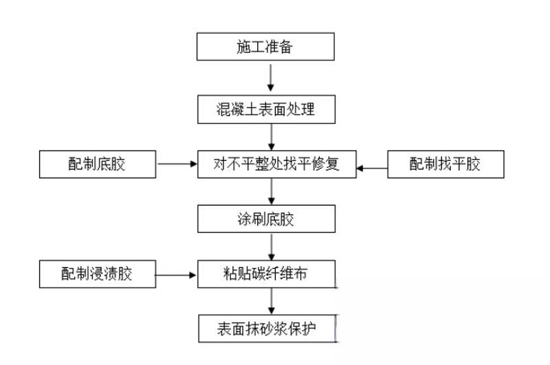 关岭碳纤维加固的优势以及使用方法